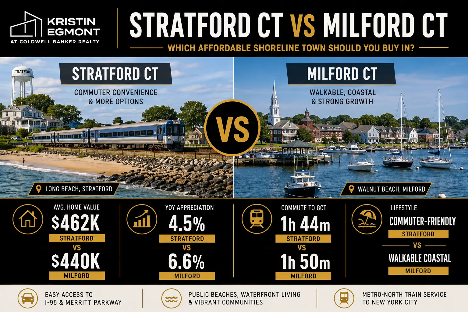 Stratford CT vs Milford CT Which Affordable Shoreline Town Should You Buy In (2026 Guide)